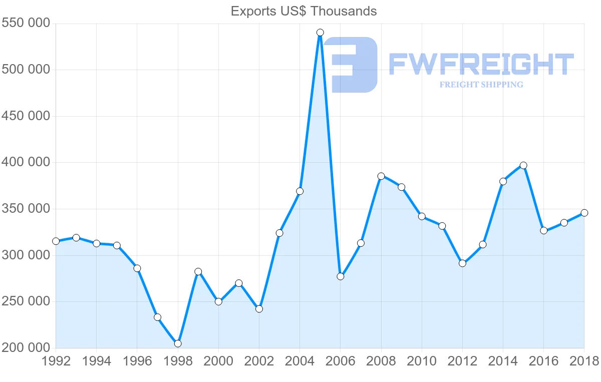 Shipping company from France to Guinea