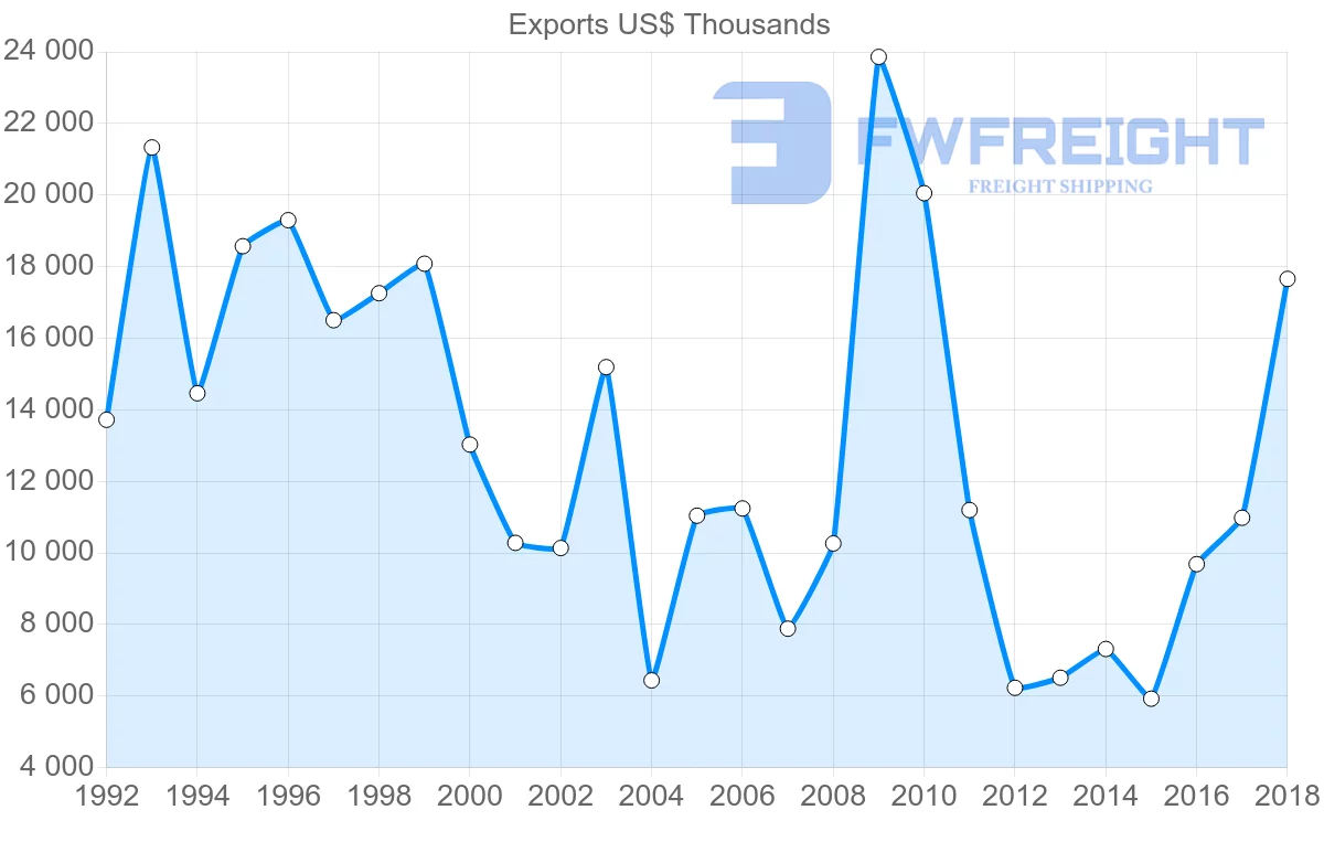 Shipping company from France to Guyana