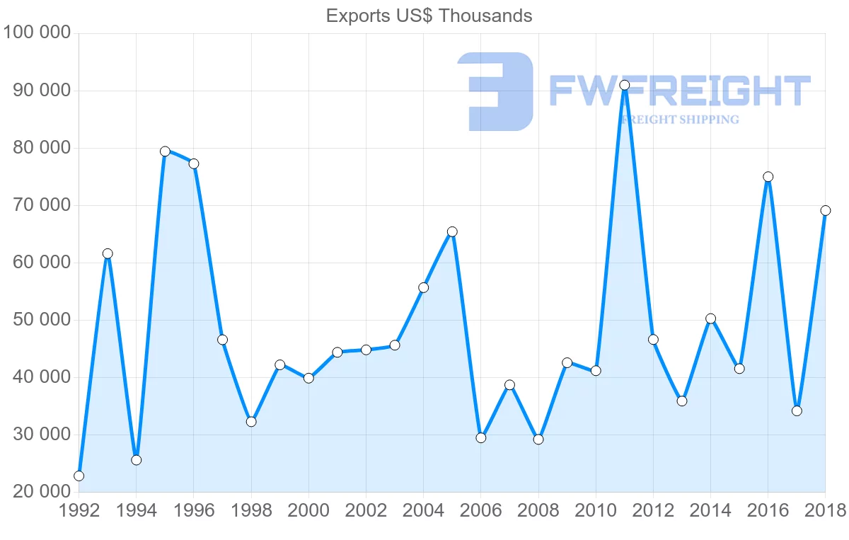Shipping company from France to Honduras