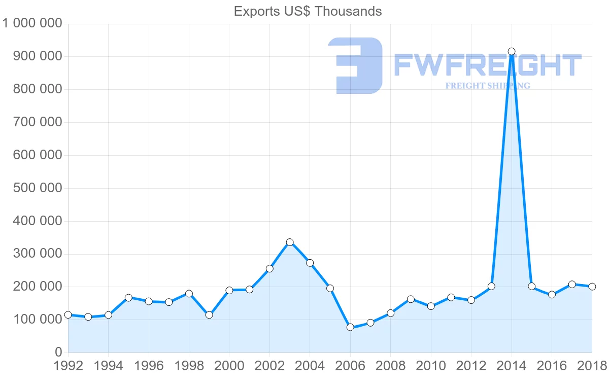 Shipping company from France to Iceland