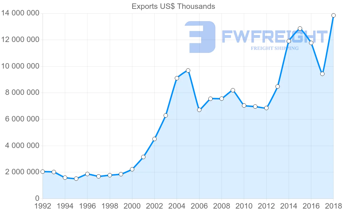 Shipping company from France to India