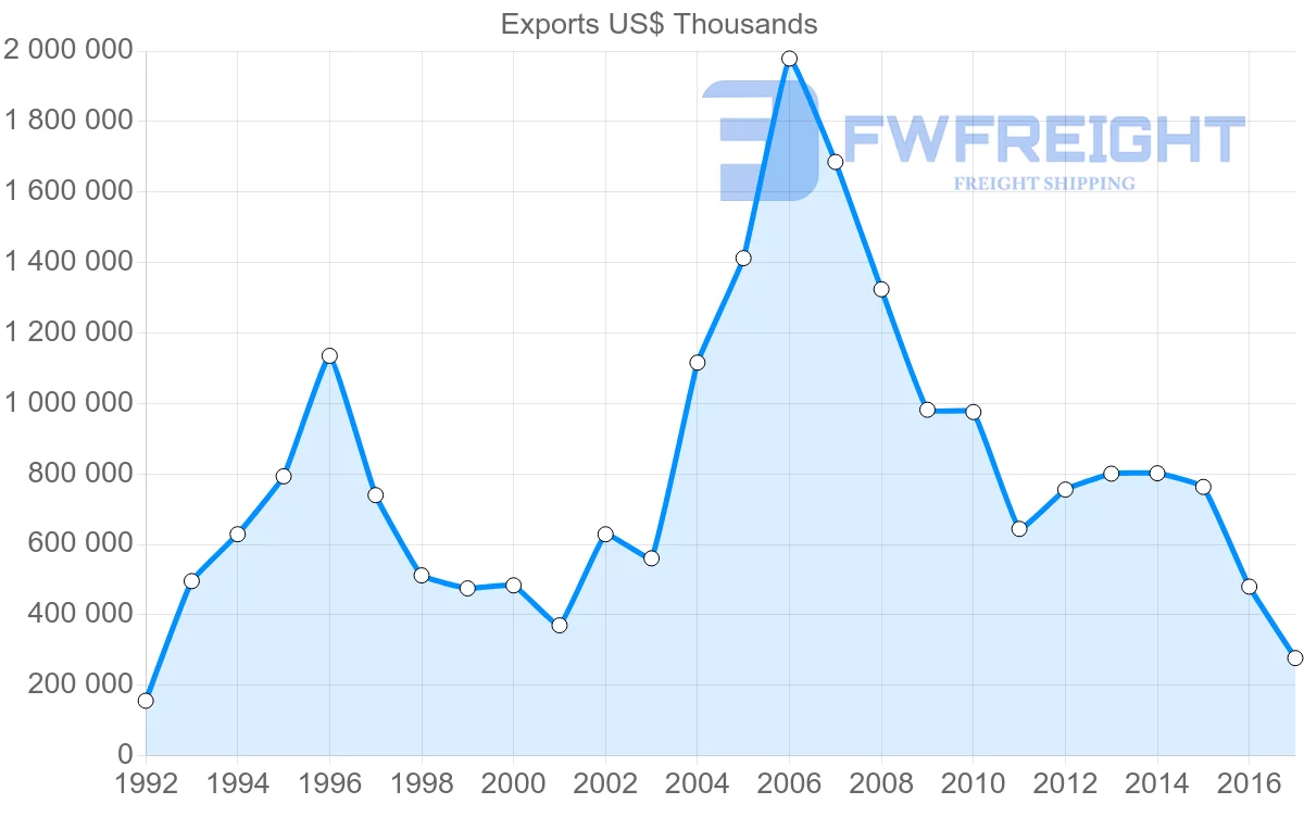 Shipping company from France to Iraq