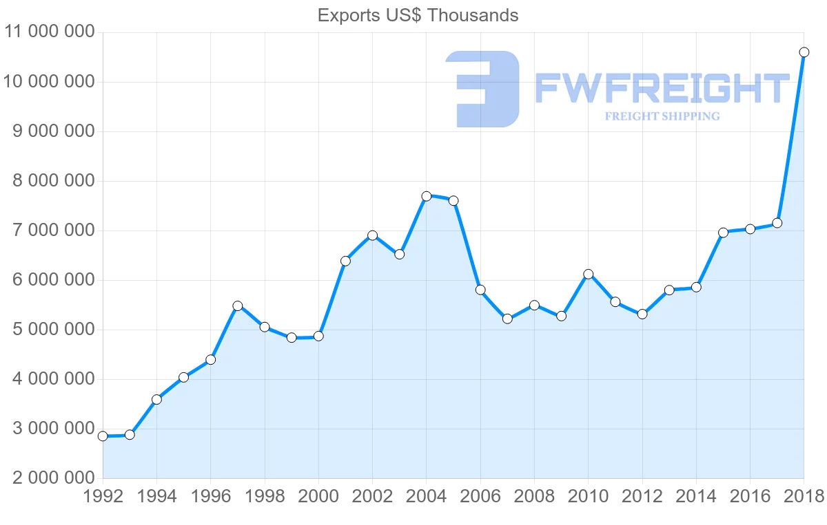 Shipping company from France to Ireland