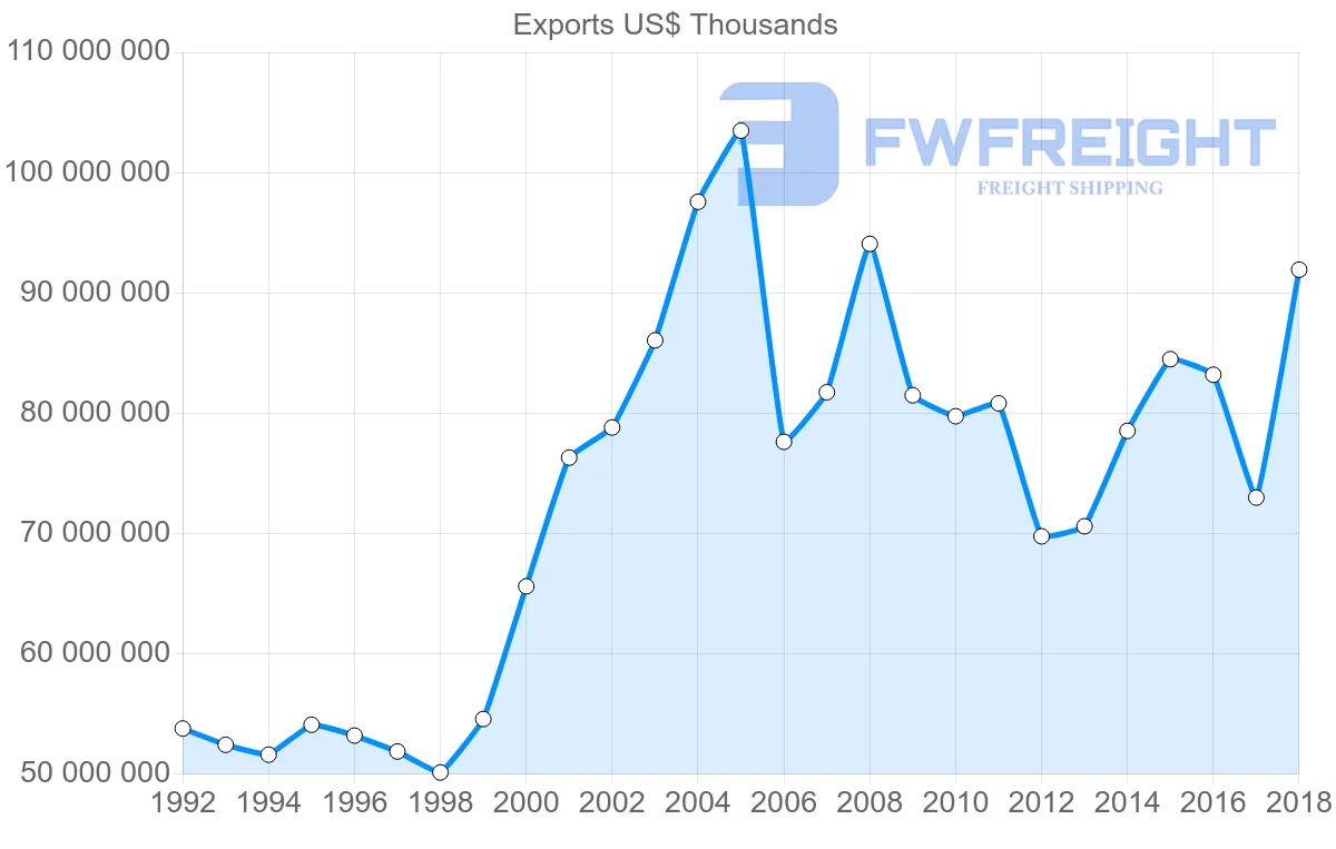Shipping company from France to Italy
