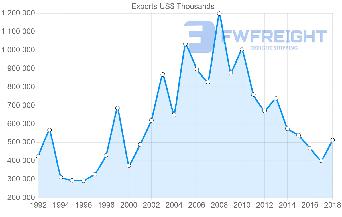 Shipping company from France to Jordan