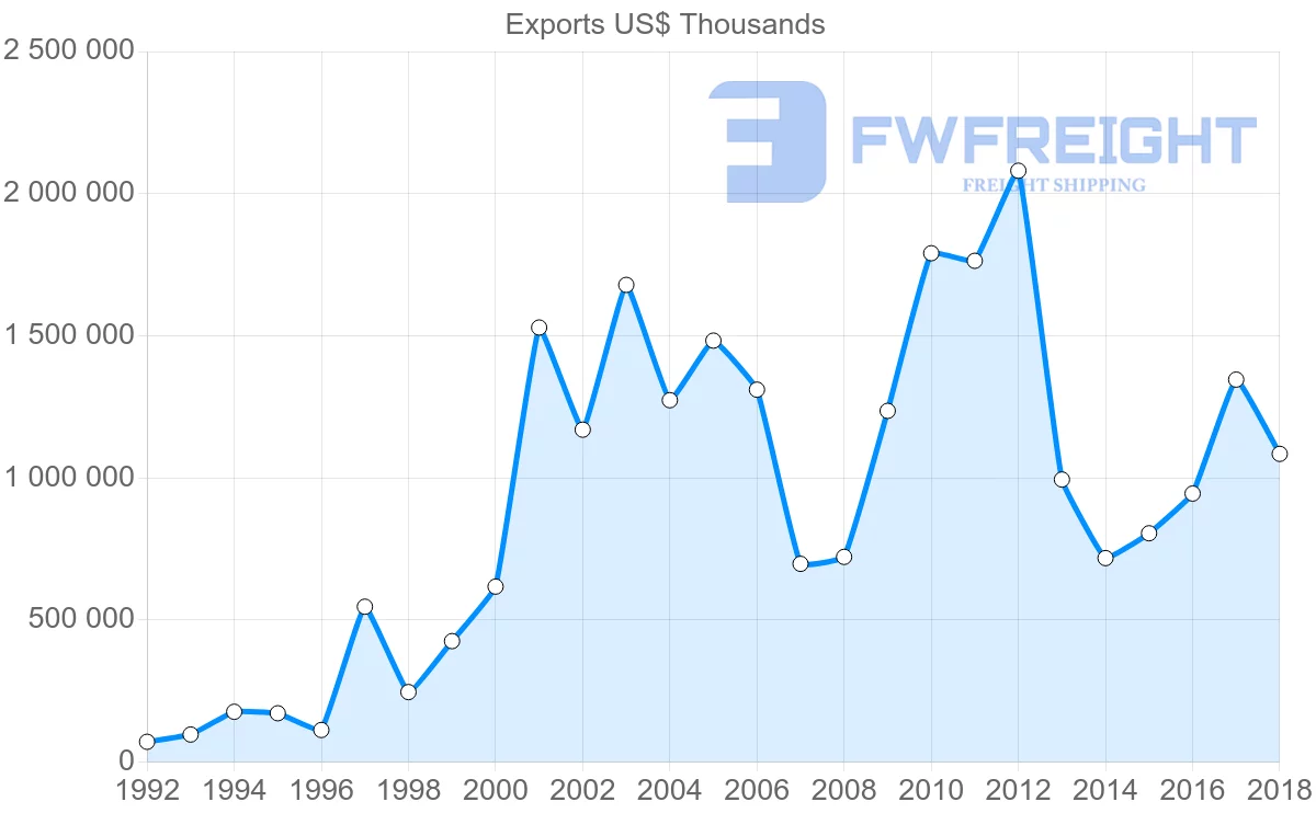 Shipping company from France to Kazakhstan