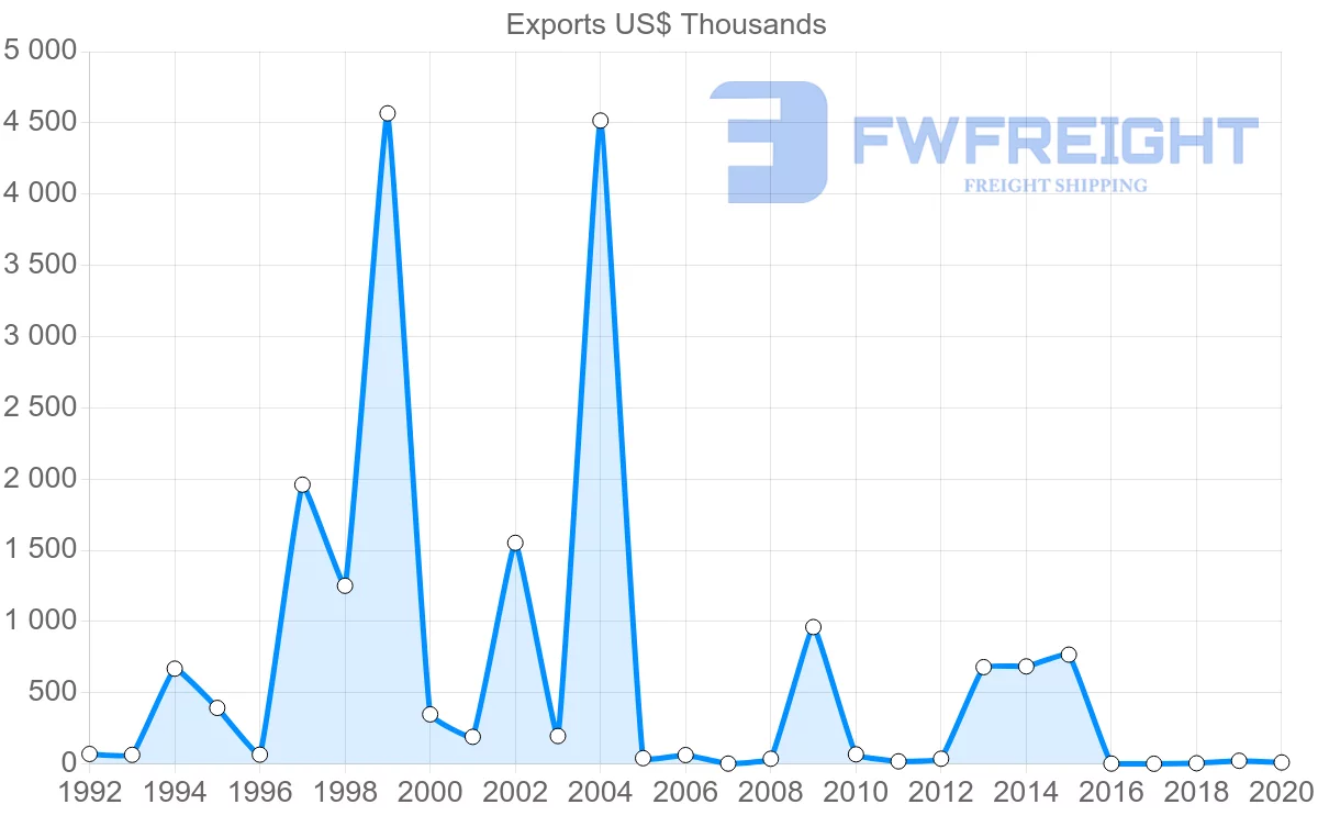 Shipping company from France to Kiribati
