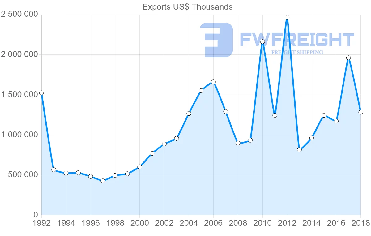 Shipping company from France to Kuwait
