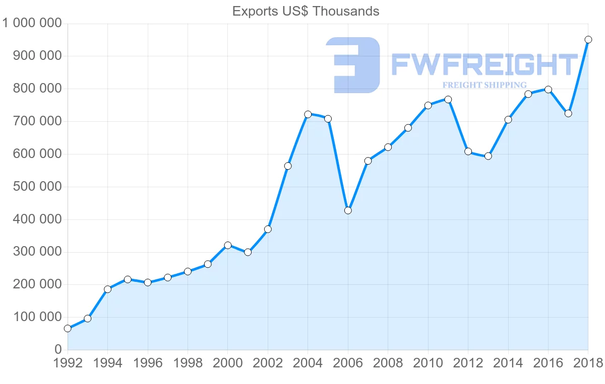 Shipping company from France to Latvia