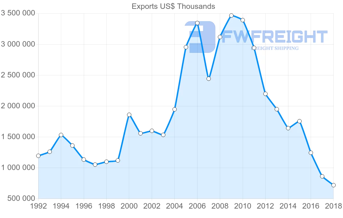 Shipping company from France to Lebanon