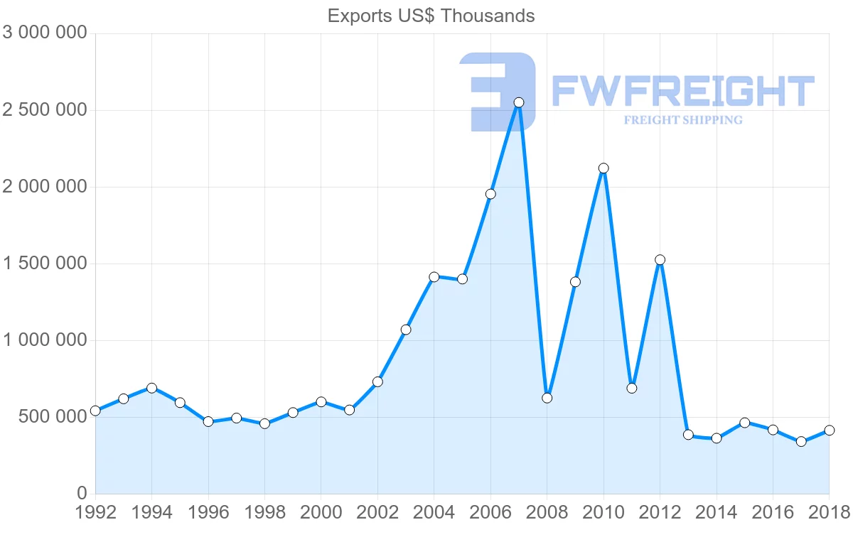 Shipping company from France to Libya