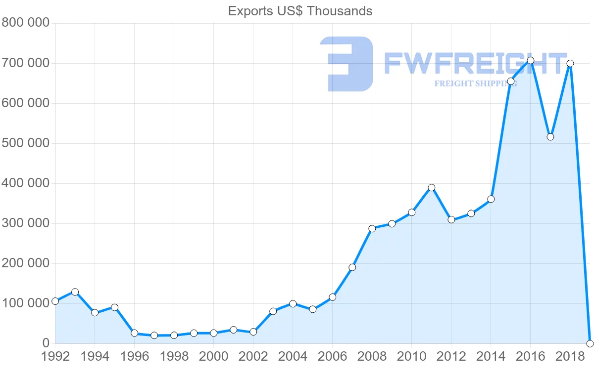 Shipping company from France to Macao