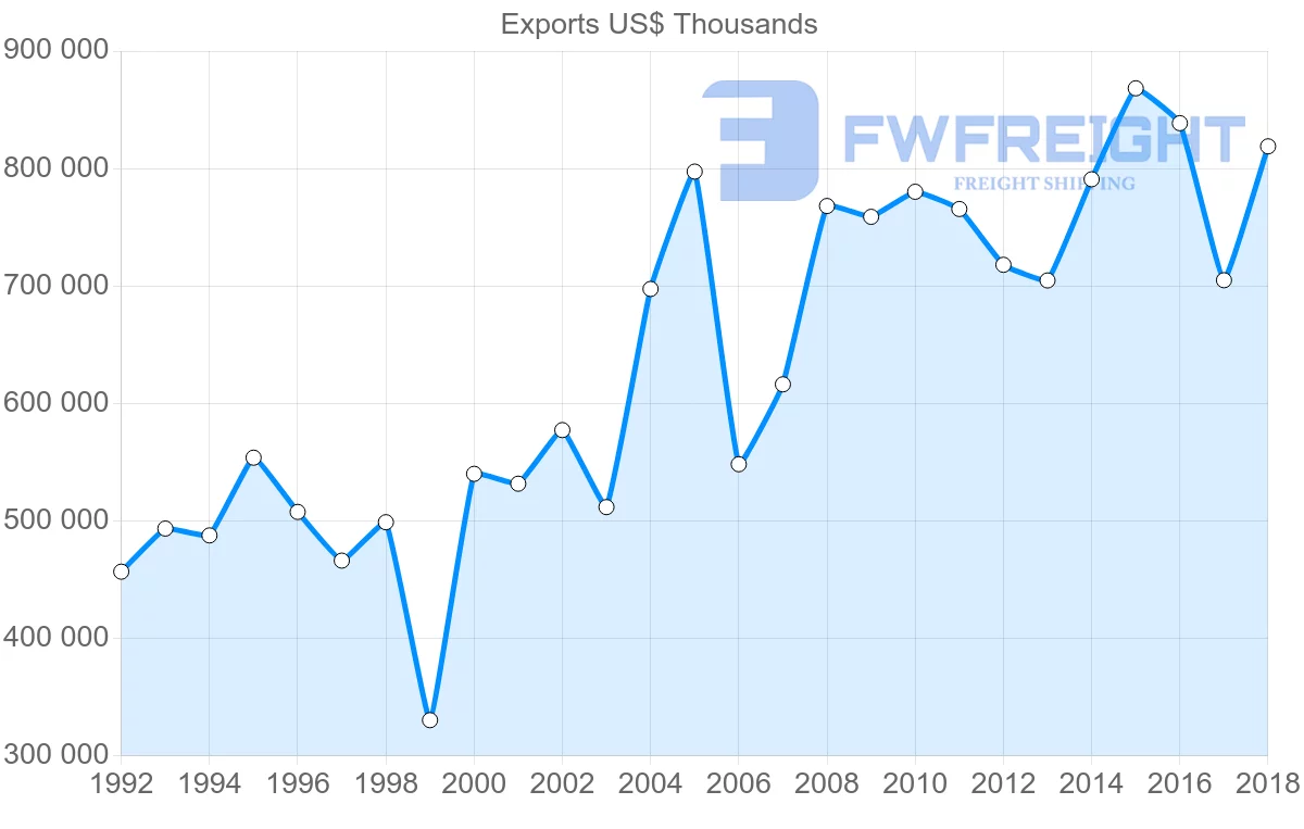Shipping company from France to Madagascar