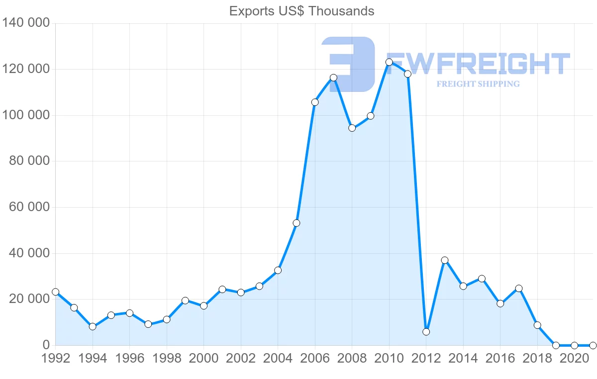 Shipping company from France to Malawi