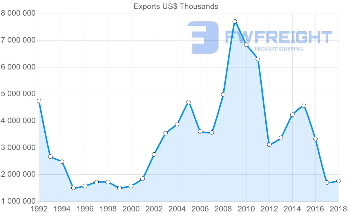 Shipping company from France to Malaysia