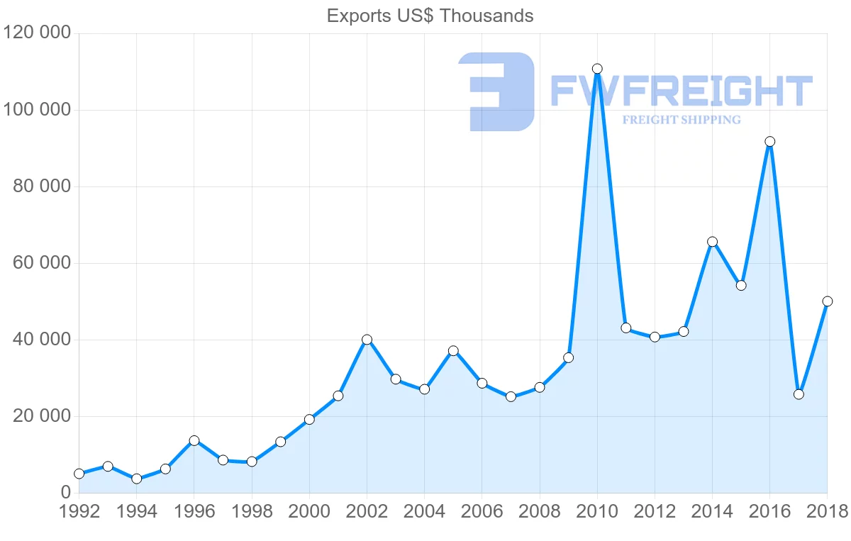 Shipping company from France to Maldives