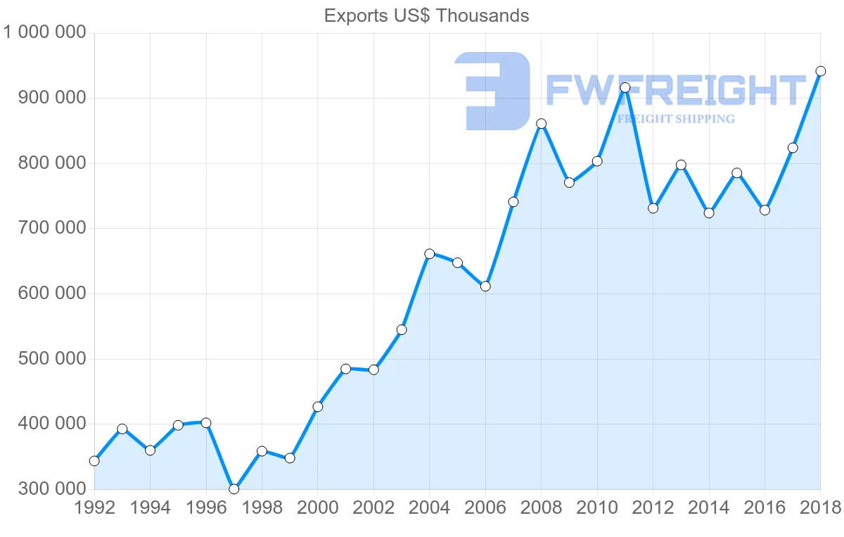 Shipping company from France to Mali