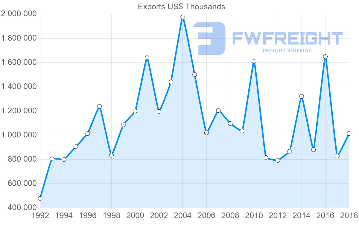 Shipping company from France to Malta