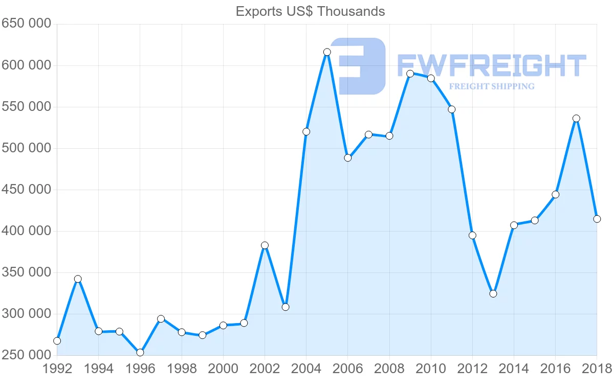 Shipping company from France to Mauritania