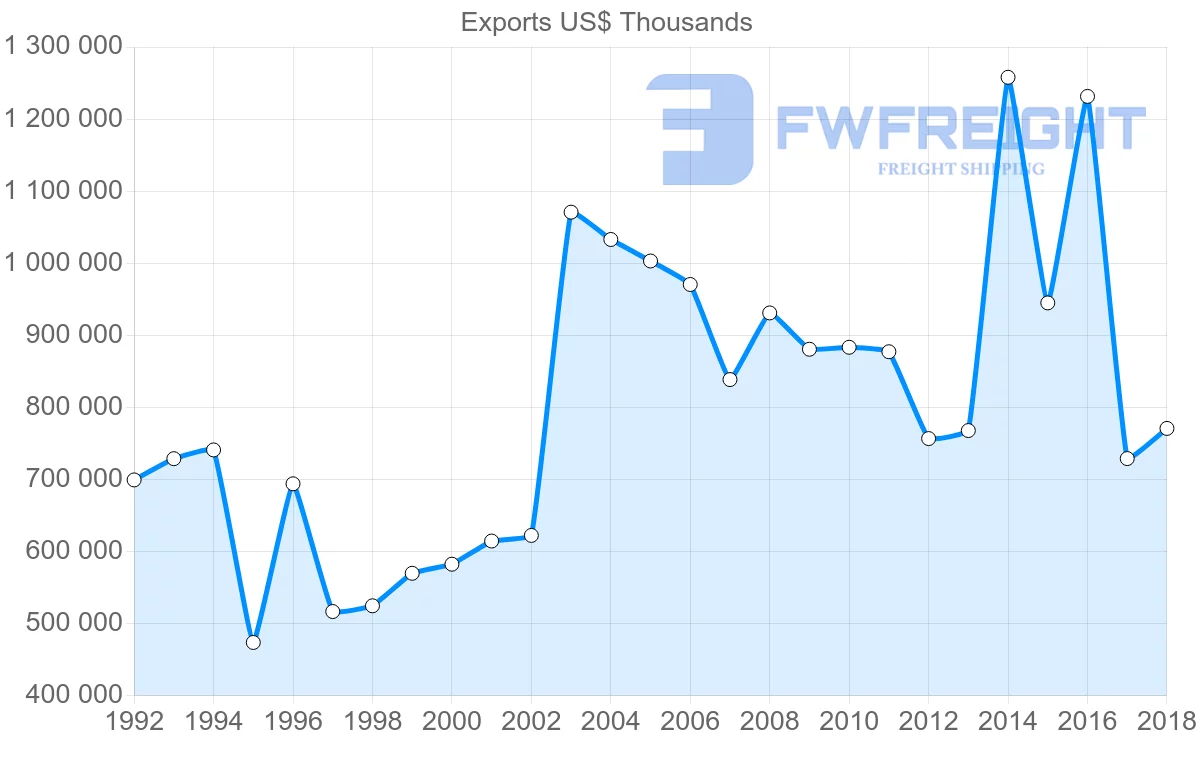 Shipping company from France to Mauritius