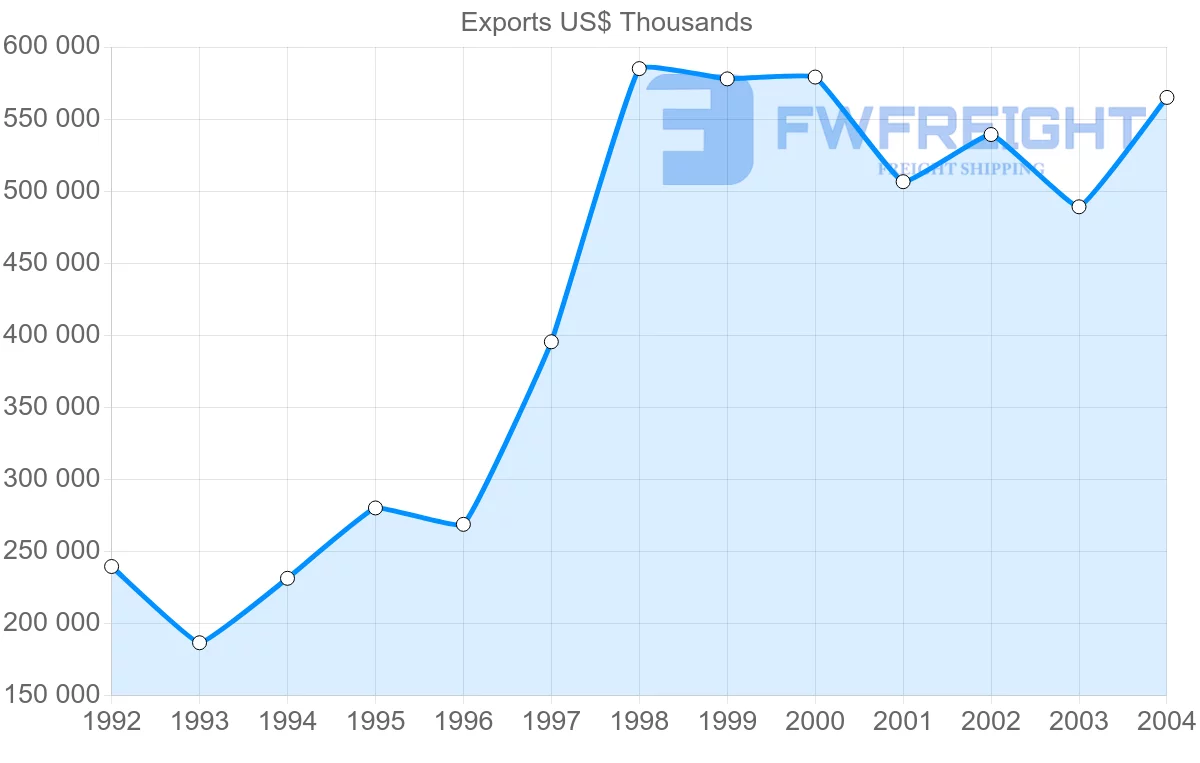 Shipping company from France to Mayotte
