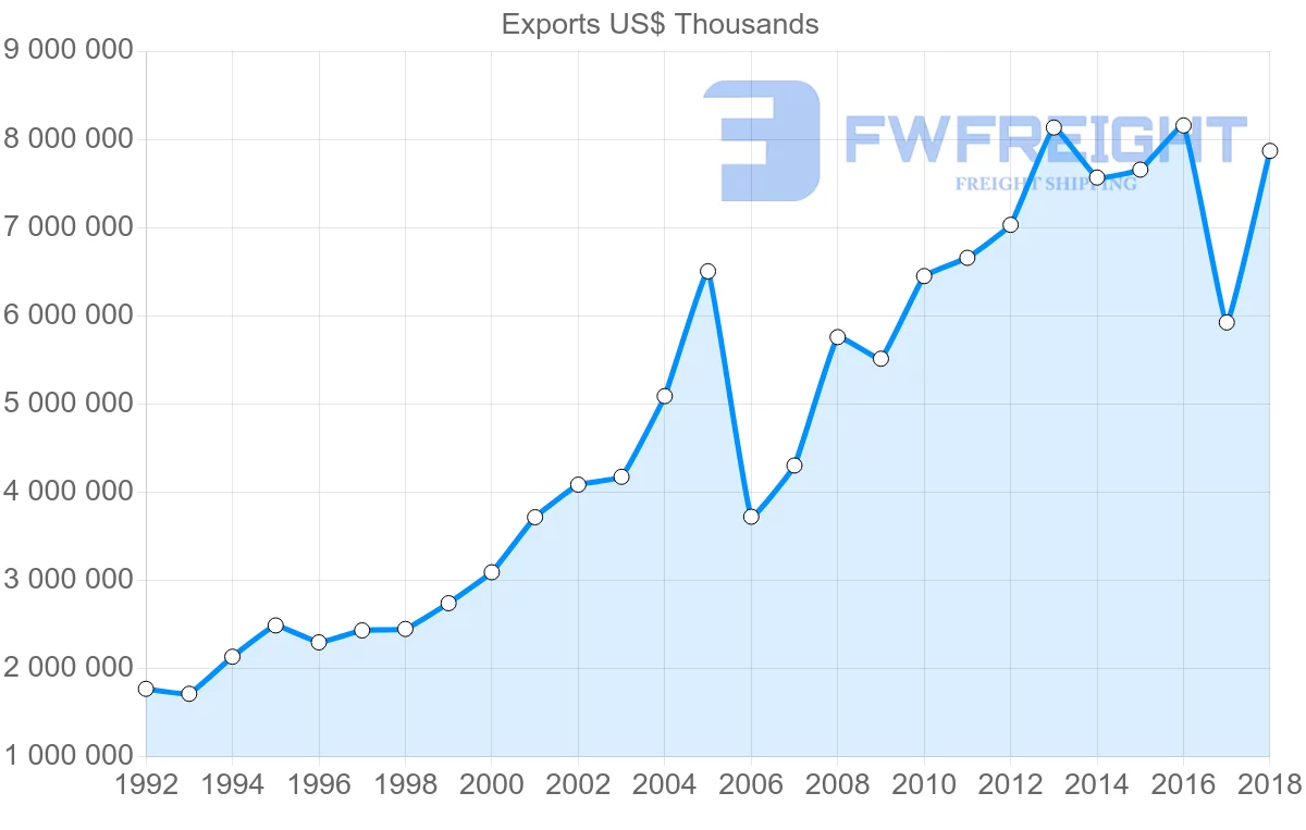 Shipping company from France to Mexico