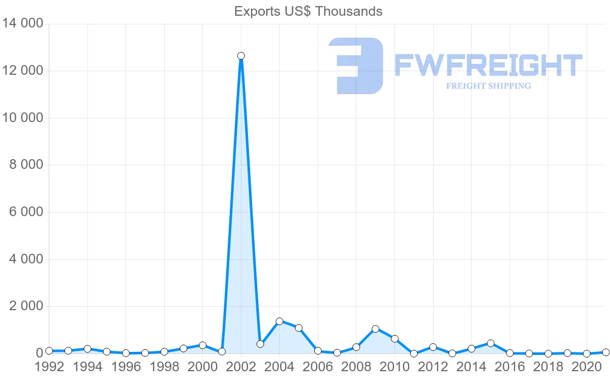 Shipping company from France to Micronesia
