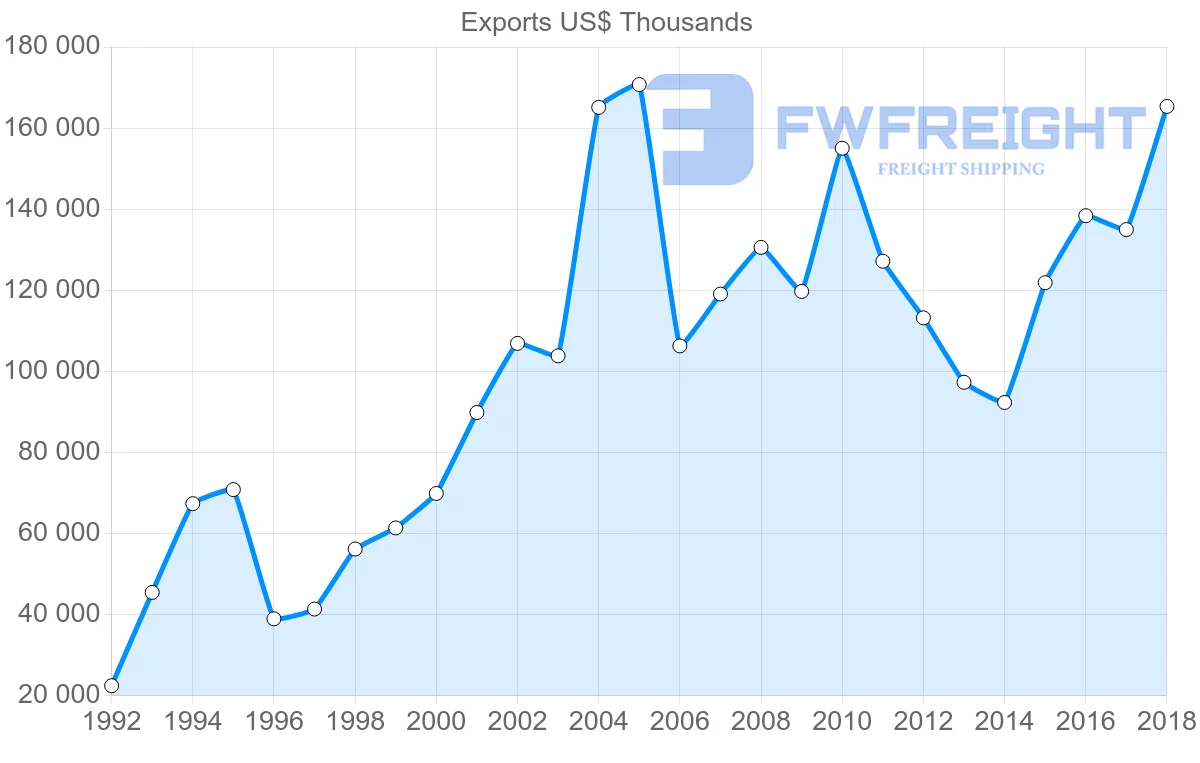 Shipping company from France to Moldova