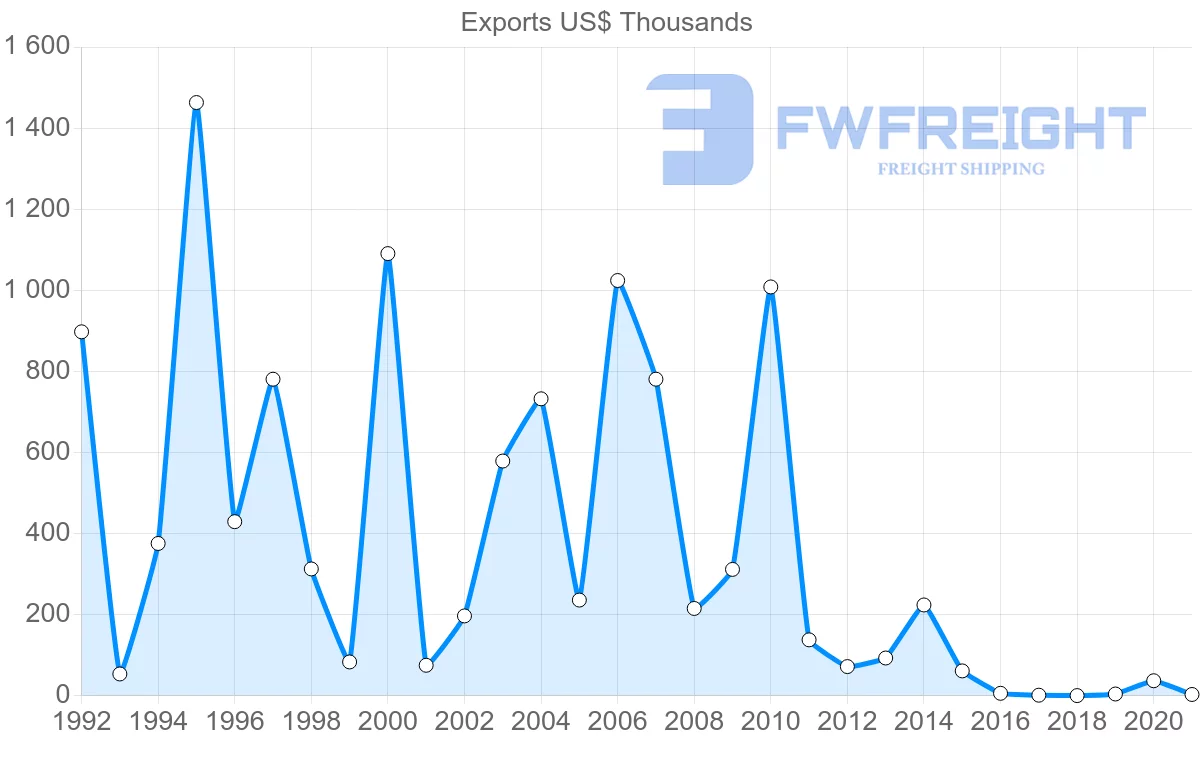 Shipping company from France to Montserrat