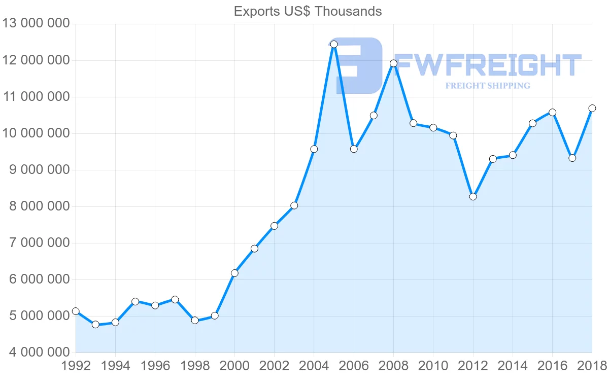 Shipping company from France to Morocco