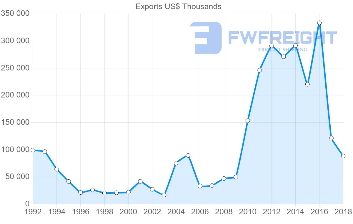 Shipping company from France to Myanmar
