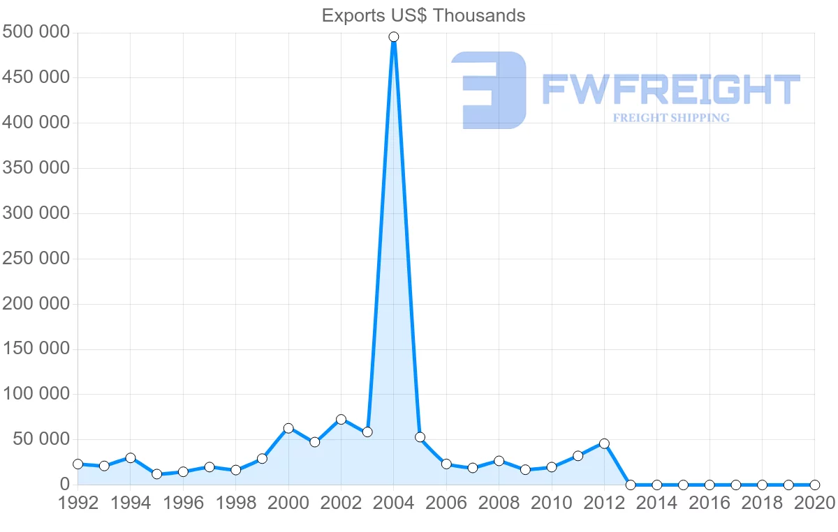 Shipping company from France to Namibia