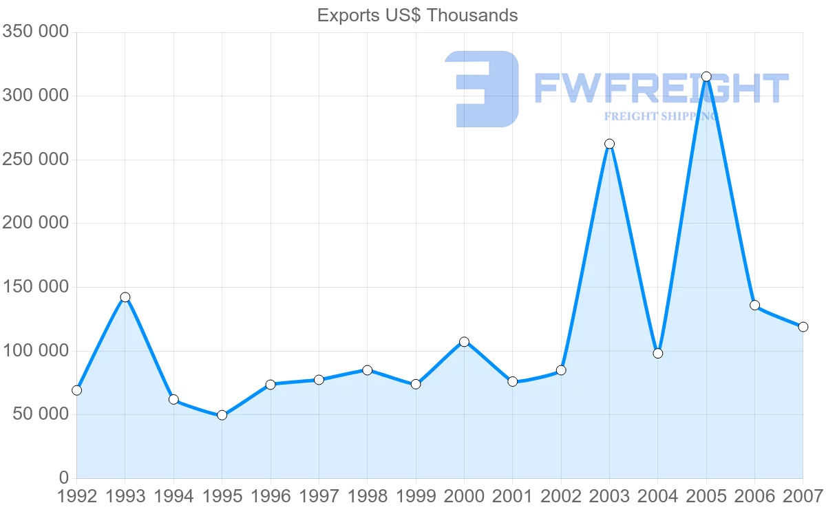 Shipping company from France to Netherlands Antilles