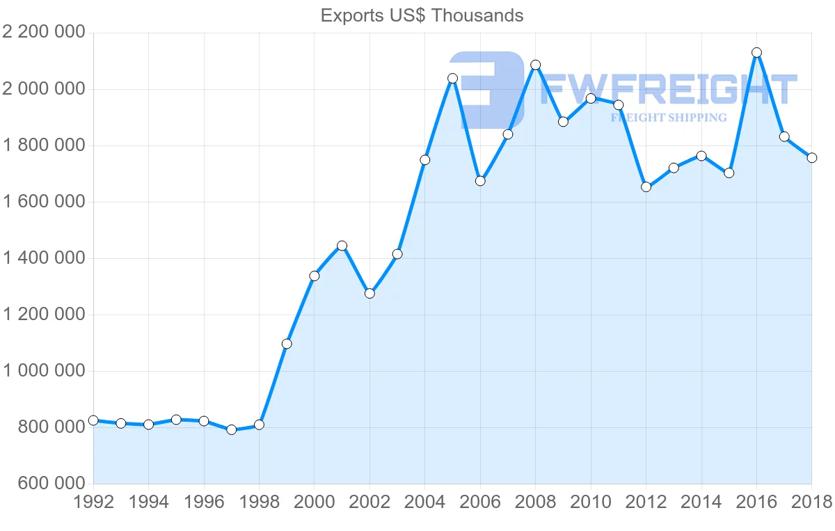 Shipping company from France to New Caledonia