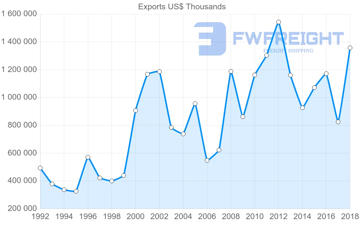 Shipping company from France to New Zealand