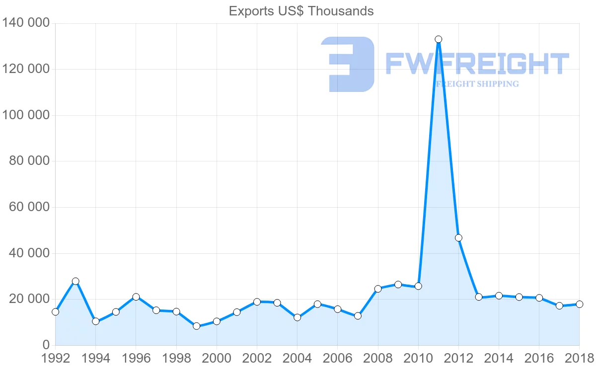 Shipping company from France to Nicaragua