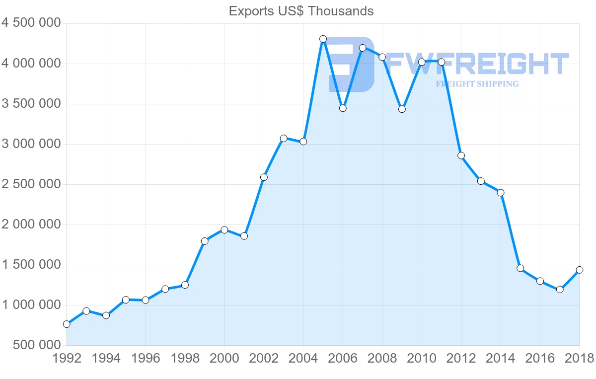 Shipping company from France to Nigeria