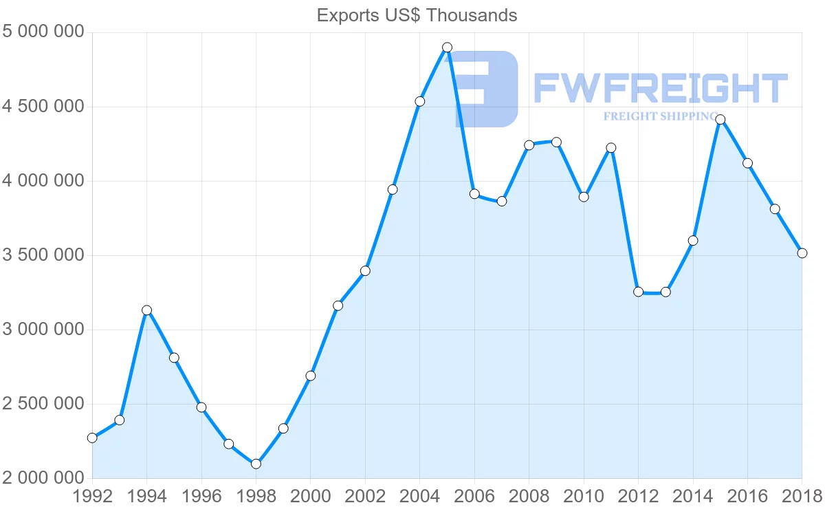 Shipping company from France to Norway
