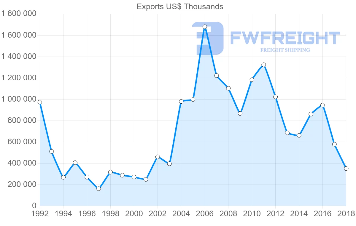 Shipping company from France to Oman