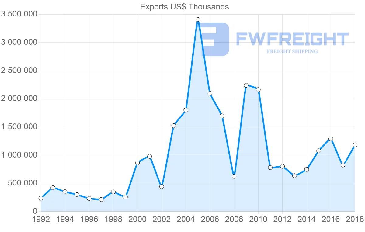 Shipping company from France to Panama