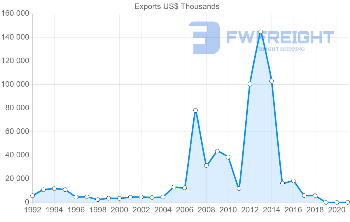 Shipping company from France to Papua New Guinea