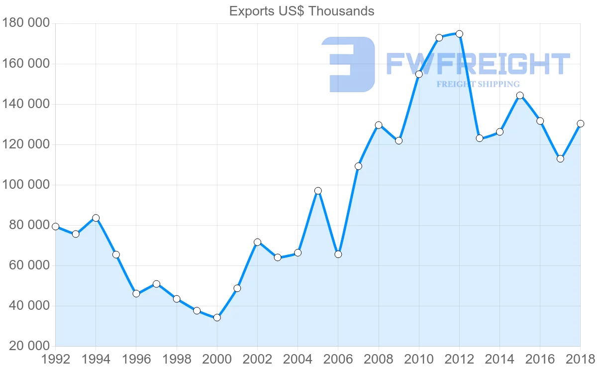 Shipping company from France to Paraguay