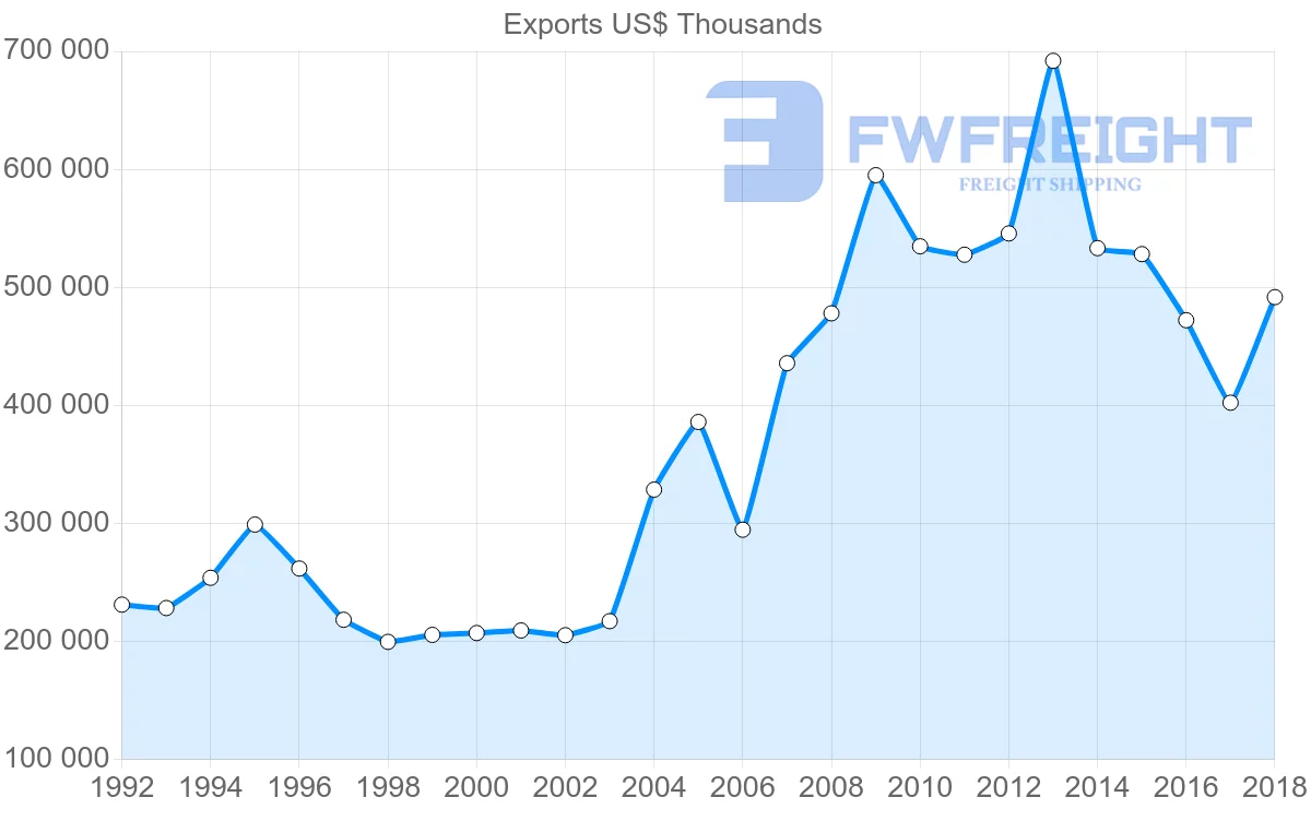 Shipping company from France to Peru