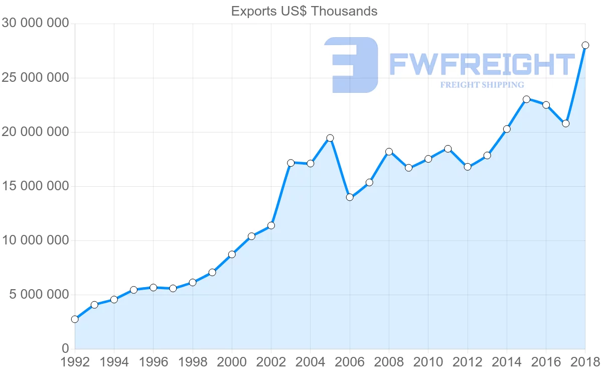 Shipping company from France to Poland