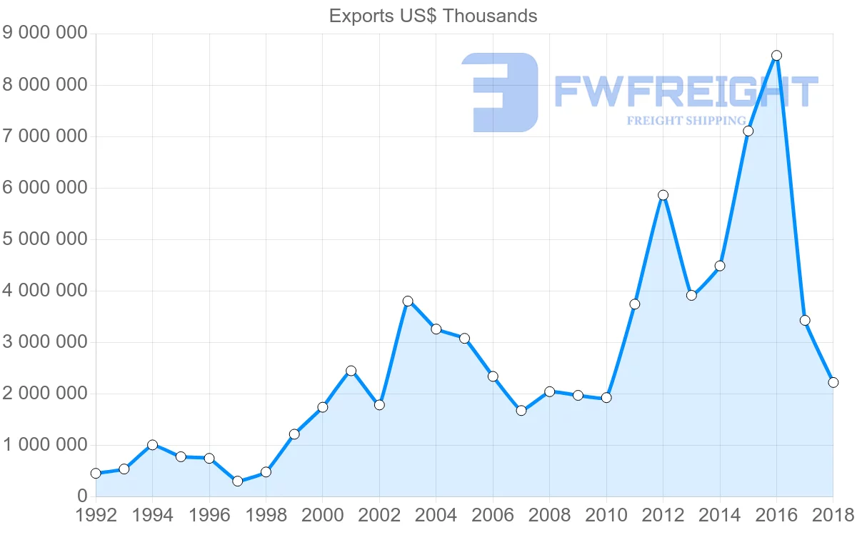 Shipping company from France to Qatar