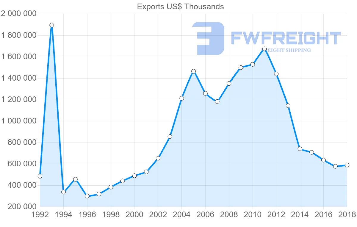 Shipping company from France to Republic of the Congo