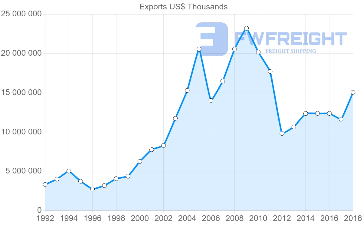 Shipping company from France to Russia