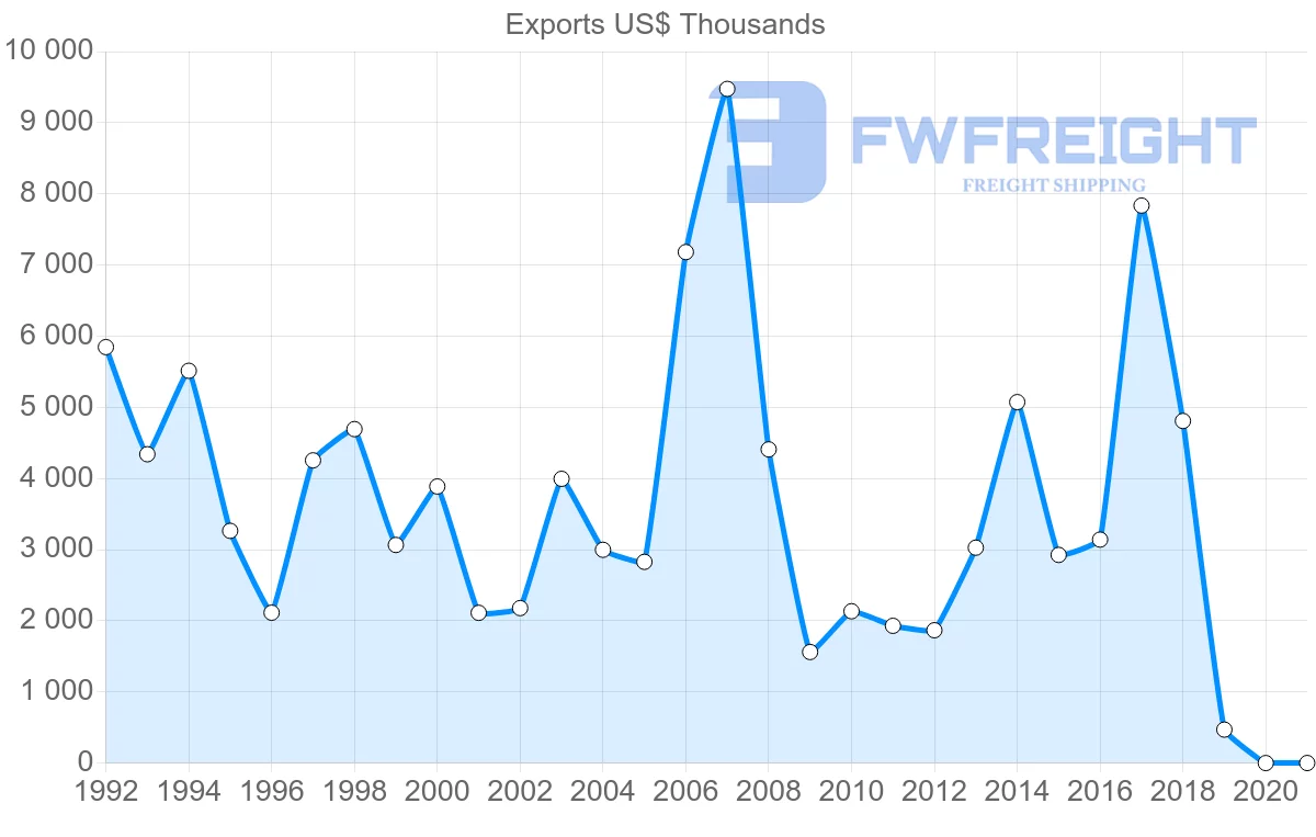 Shipping company from France to Saint Kitts and Nevis