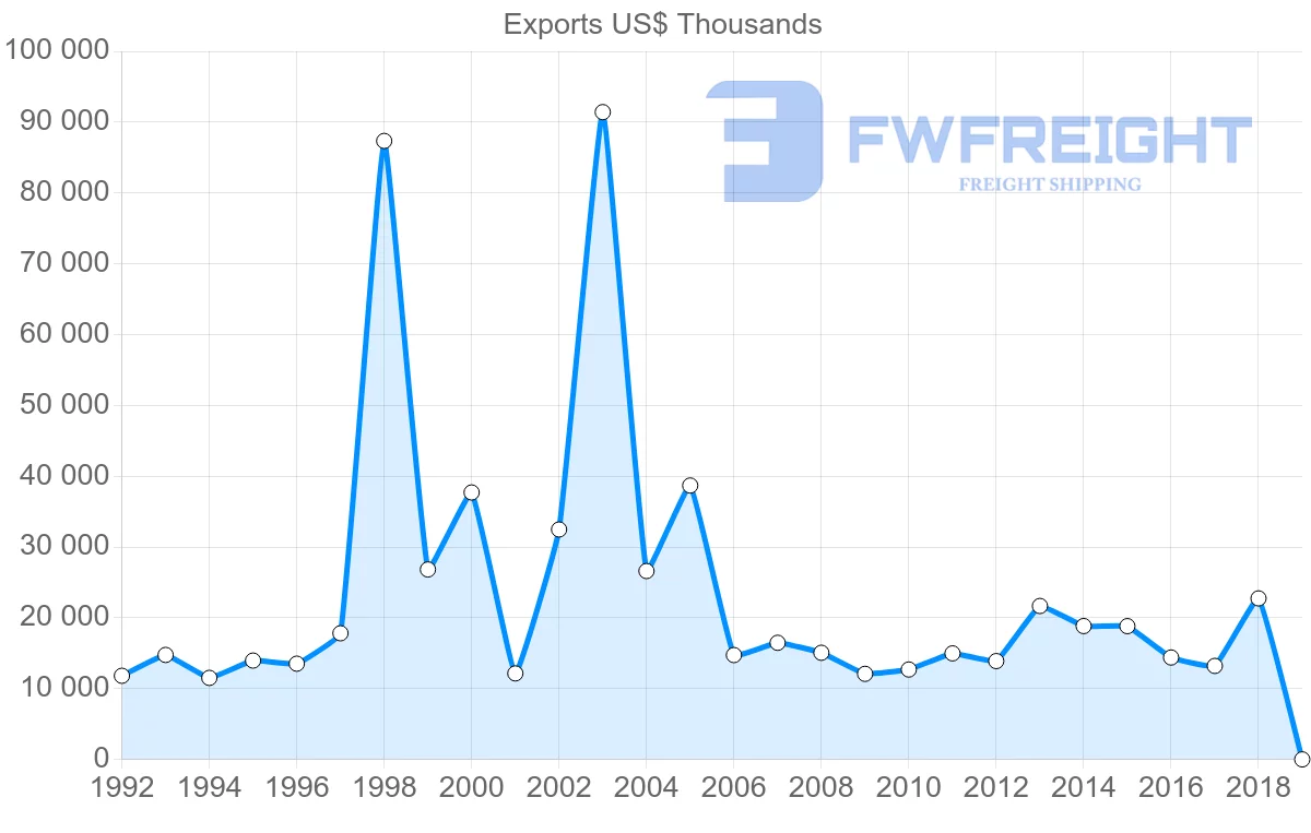 Shipping company from France to Saint Lucia