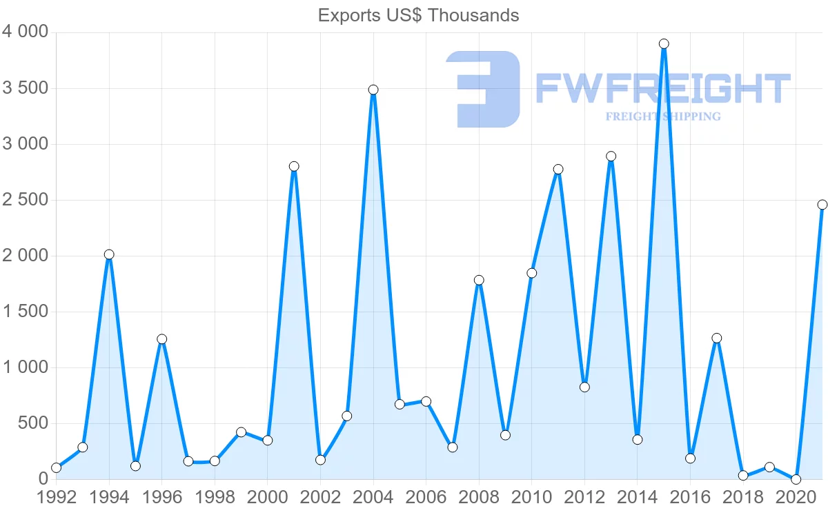 Shipping company from France to Samoa